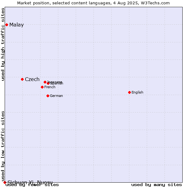 Market position of Czech vs. Malay vs. Sichuan Yi, Nuosu