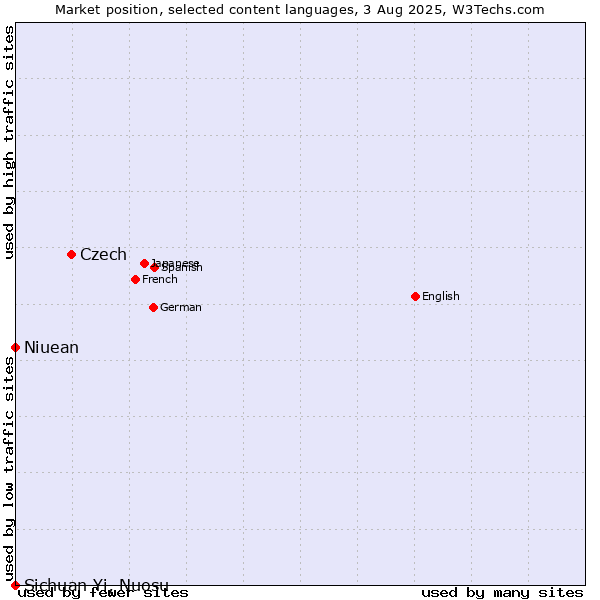 Market position of Czech vs. Niuean vs. Sichuan Yi, Nuosu