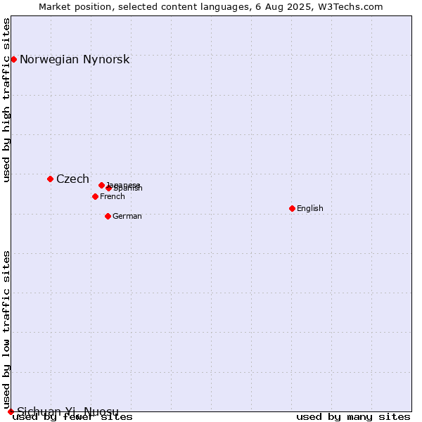Market position of Czech vs. Norwegian Nynorsk vs. Sichuan Yi, Nuosu