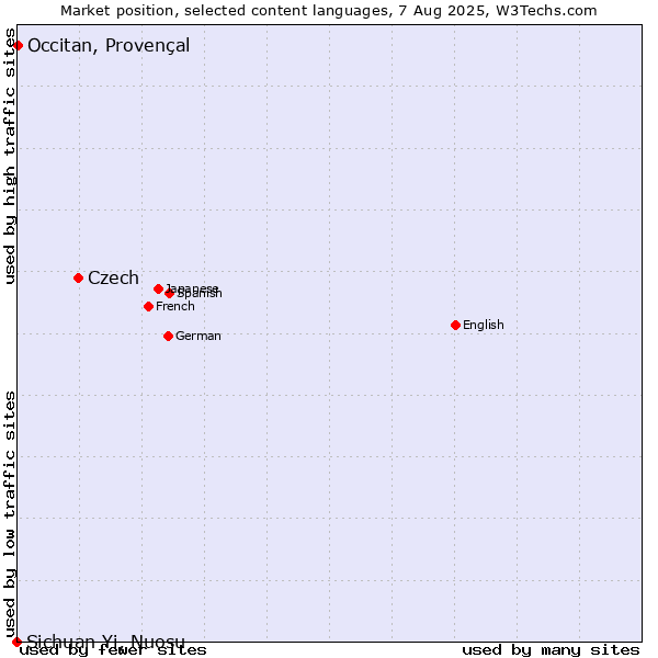 Market position of Czech vs. Occitan, Provençal vs. Sichuan Yi, Nuosu
