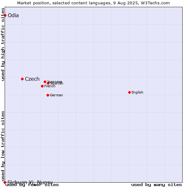 Market position of Czech vs. Odia vs. Sichuan Yi, Nuosu