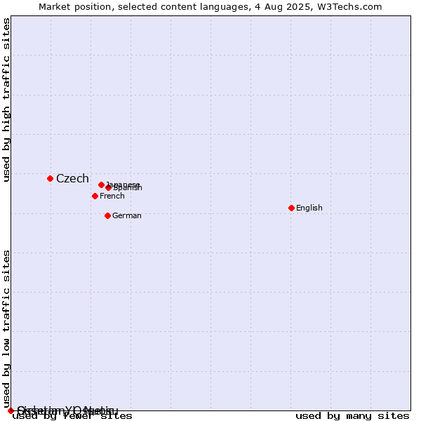 Market position of Czech vs. Sichuan Yi, Nuosu vs. Ossetian, Ossetic