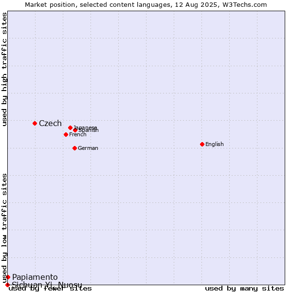 Market position of Czech vs. Papiamento vs. Sichuan Yi, Nuosu
