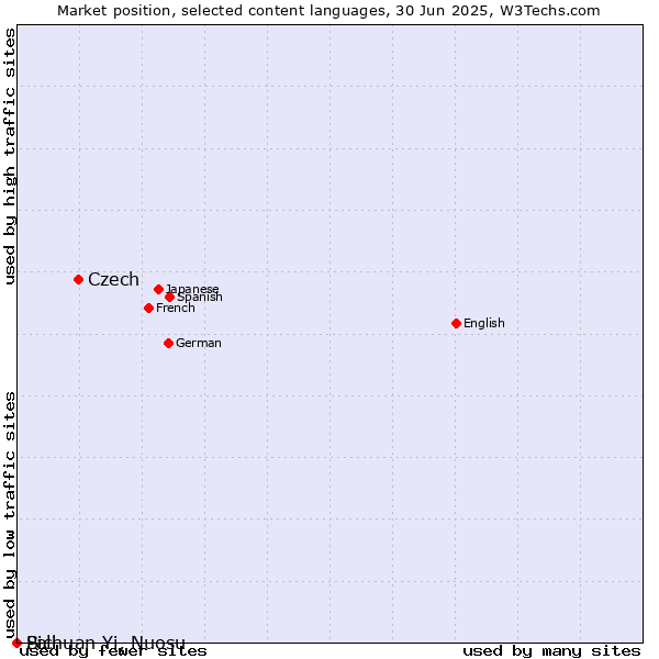 Market position of Czech vs. Sichuan Yi, Nuosu vs. Pali