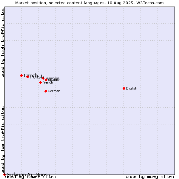 Market position of Polish vs. Czech vs. Sichuan Yi, Nuosu
