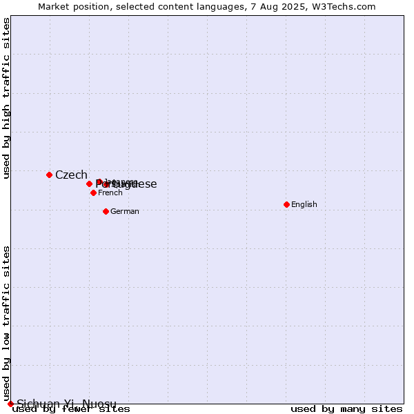 Market position of Portuguese vs. Czech vs. Sichuan Yi, Nuosu