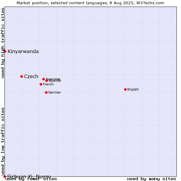Market position of Czech vs. Kinyarwanda vs. Sichuan Yi, Nuosu