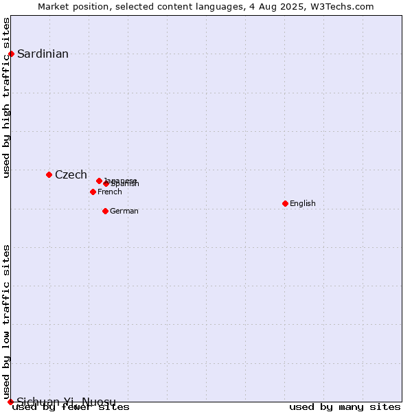 Market position of Czech vs. Sardinian vs. Sichuan Yi, Nuosu