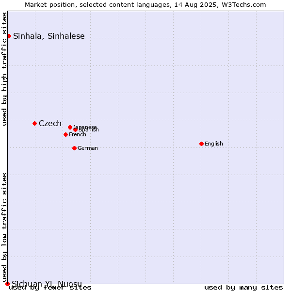 Market position of Czech vs. Sinhala, Sinhalese vs. Sichuan Yi, Nuosu