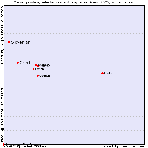 Market position of Czech vs. Slovenian vs. Sichuan Yi, Nuosu