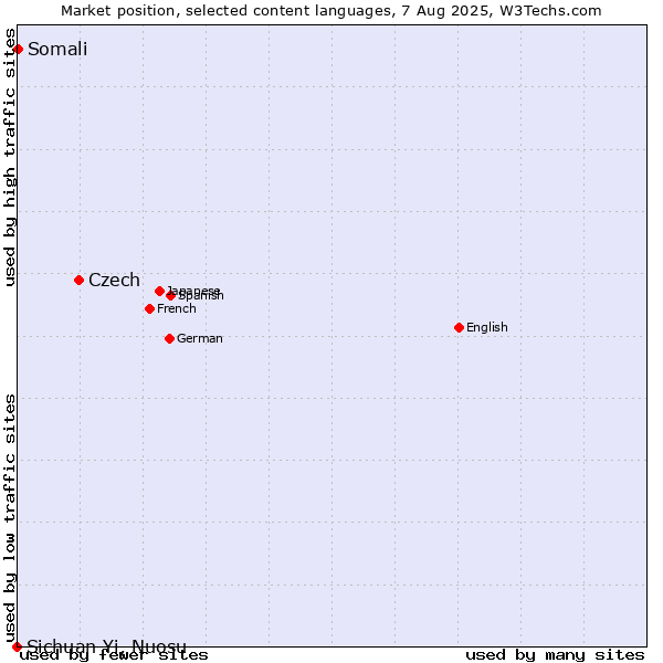 Market position of Czech vs. Somali vs. Sichuan Yi, Nuosu