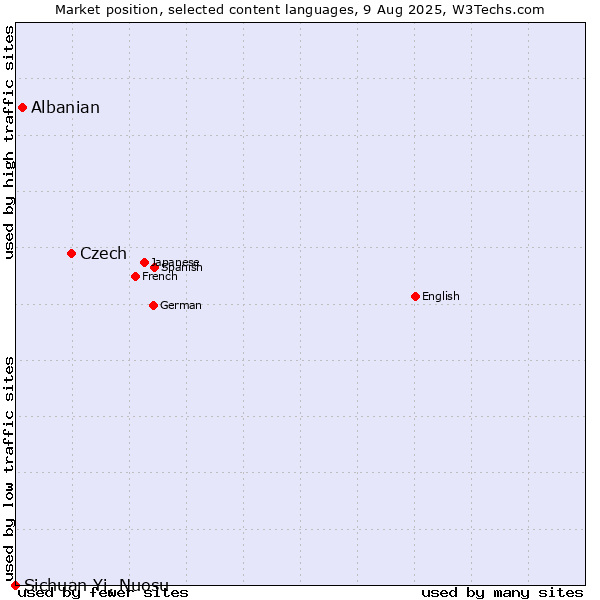Market position of Czech vs. Albanian vs. Sichuan Yi, Nuosu