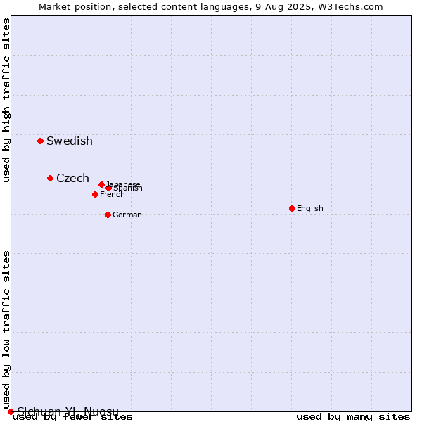 Market position of Czech vs. Swedish vs. Sichuan Yi, Nuosu