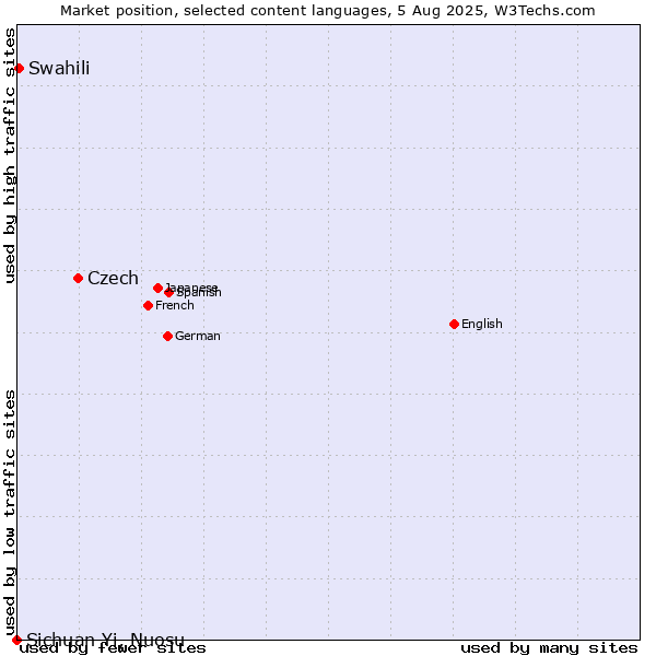 Market position of Czech vs. Swahili vs. Sichuan Yi, Nuosu