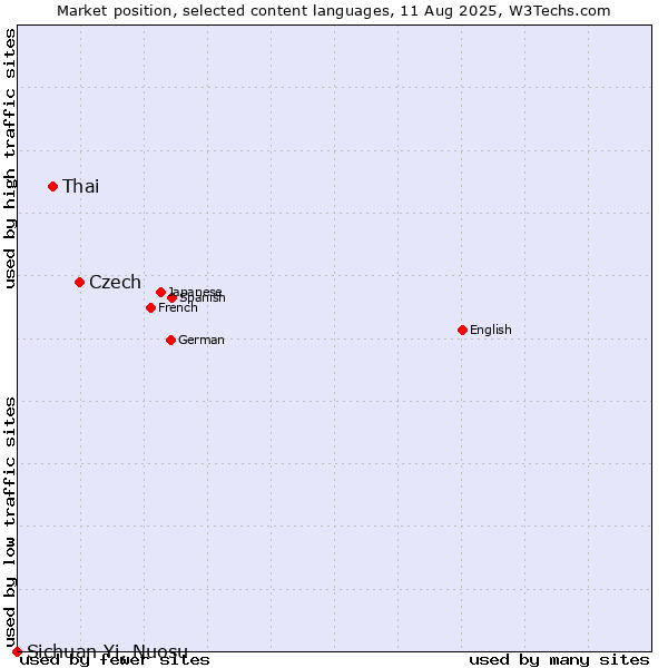 Market position of Czech vs. Thai vs. Sichuan Yi, Nuosu