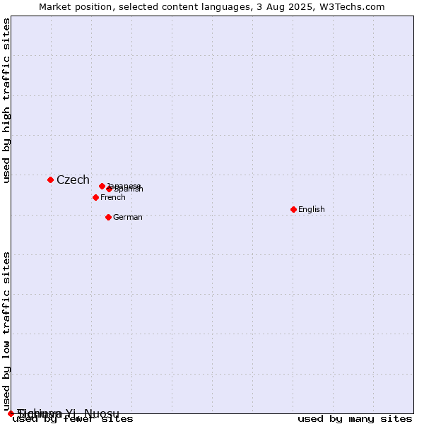 Market position of Czech vs. Tigrinya vs. Sichuan Yi, Nuosu