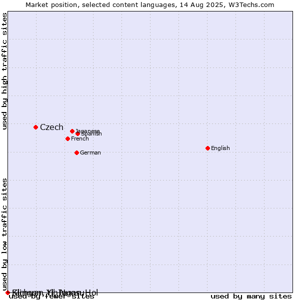 Market position of Czech vs. Sichuan Yi, Nuosu vs. Klingon, tlhIngan-Hol