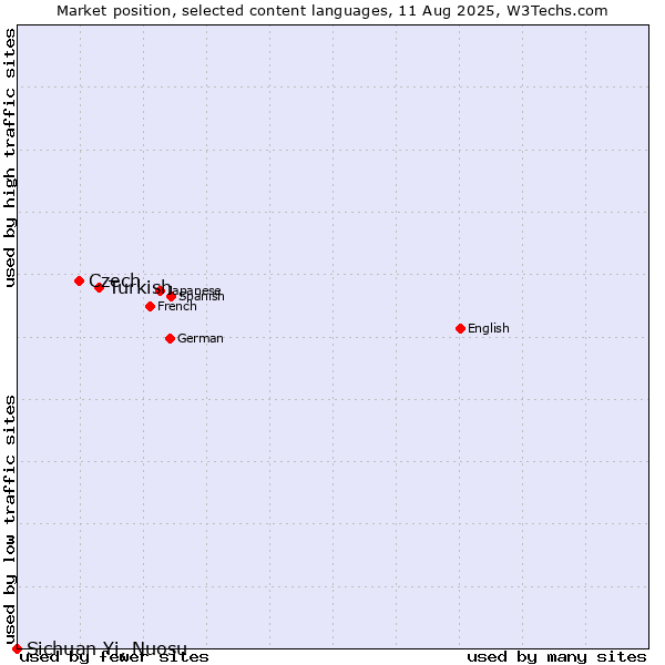Market position of Turkish vs. Czech vs. Sichuan Yi, Nuosu