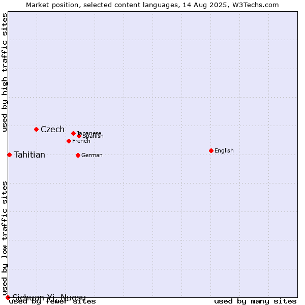 Market position of Czech vs. Tahitian vs. Sichuan Yi, Nuosu