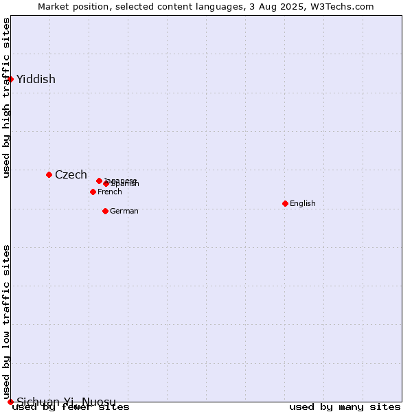 Market position of Czech vs. Yiddish vs. Sichuan Yi, Nuosu
