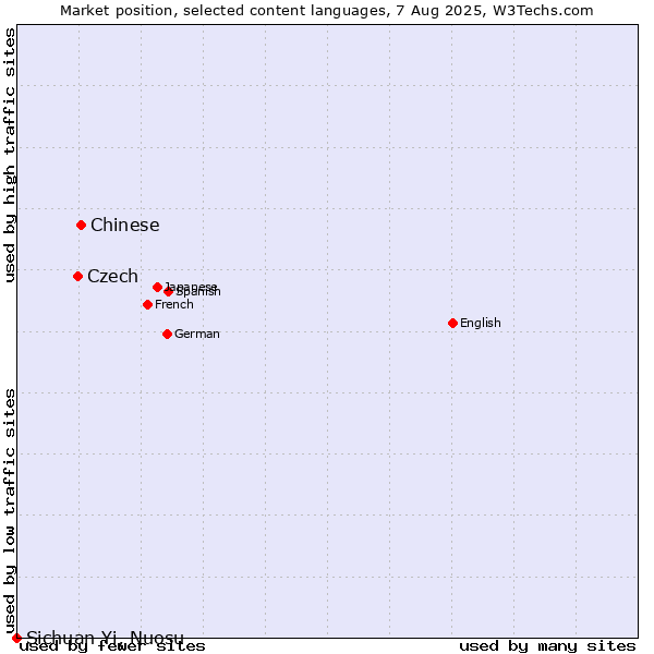 Market position of Chinese vs. Czech vs. Sichuan Yi, Nuosu