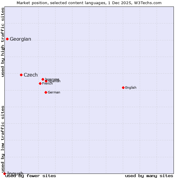 Market position of Czech vs. Georgian vs. Ingush