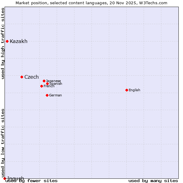 Market position of Czech vs. Kazakh vs. Ingush