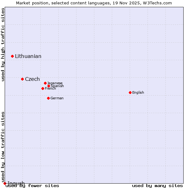 Market position of Czech vs. Lithuanian vs. Ingush