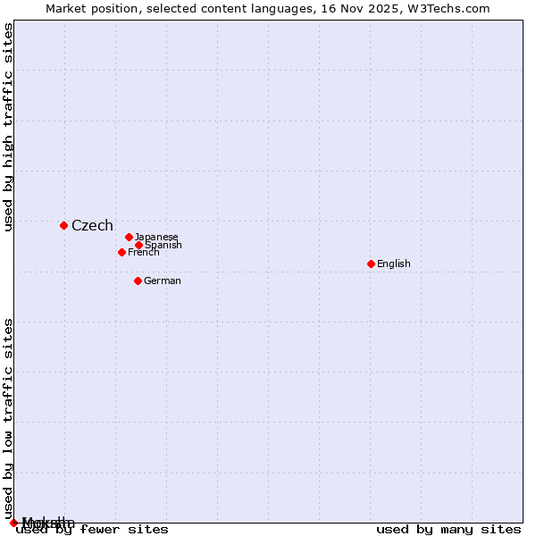 Market position of Czech vs. Ingush vs. Moksha