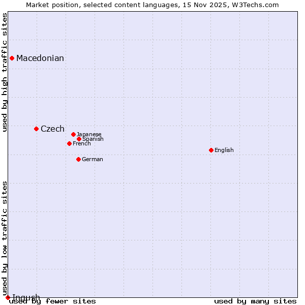 Market position of Czech vs. Macedonian vs. Ingush