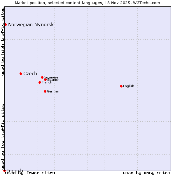 Market position of Czech vs. Norwegian Nynorsk vs. Ingush