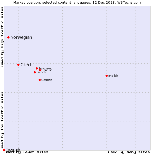 Market position of Czech vs. Norwegian vs. Ingush