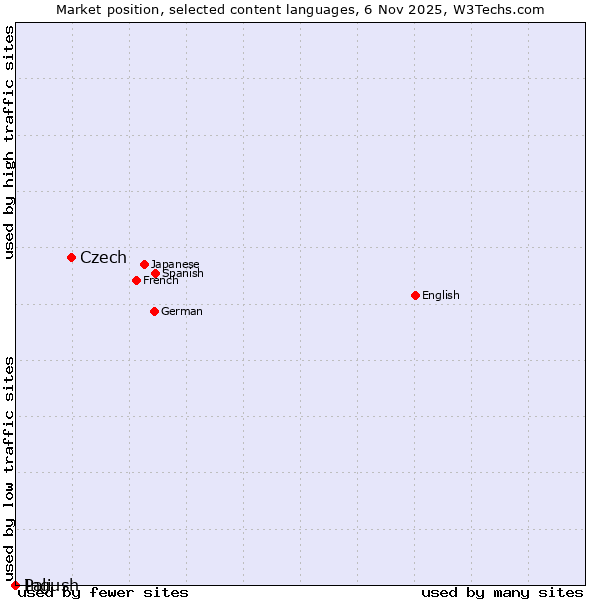 Market position of Czech vs. Ingush vs. Pali