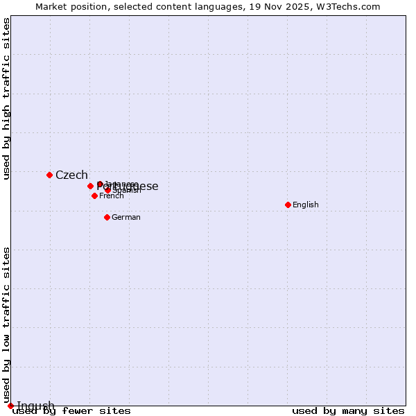 Market position of Portuguese vs. Czech vs. Ingush