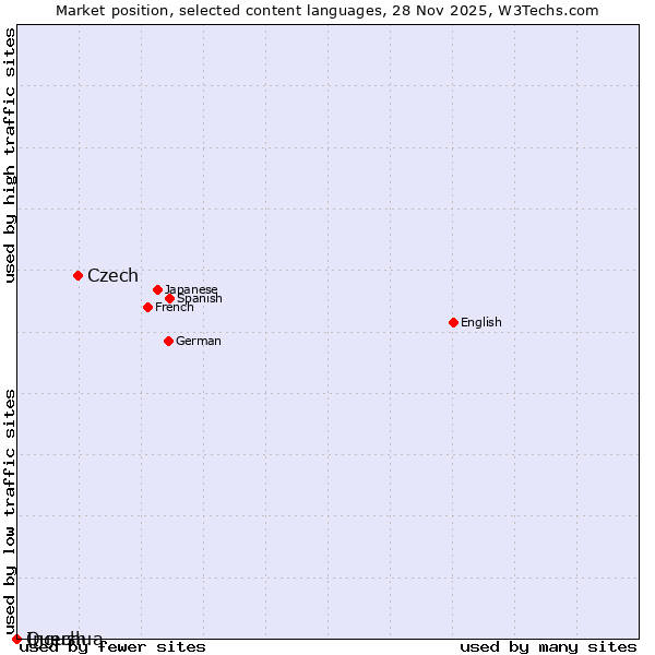 Market position of Czech vs. Quechua vs. Ingush