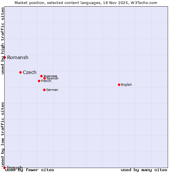 Market position of Czech vs. Romansh vs. Ingush