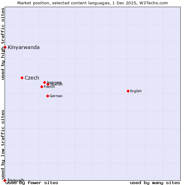 Market position of Czech vs. Kinyarwanda vs. Ingush