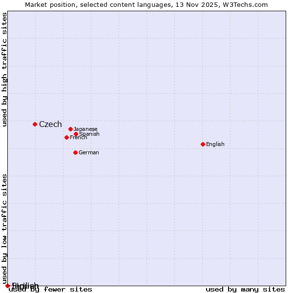Market position of Czech vs. Sicilian vs. Ingush