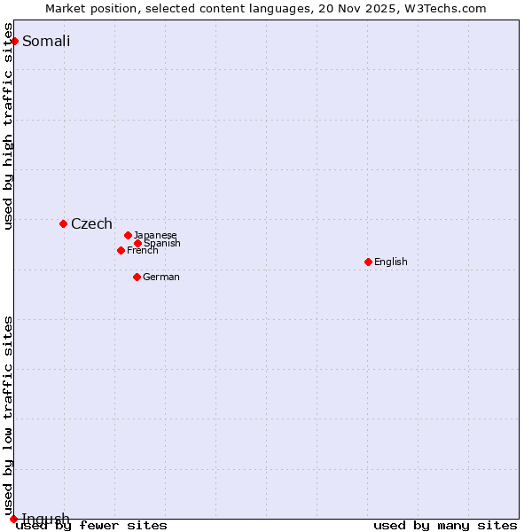 Market position of Czech vs. Somali vs. Ingush