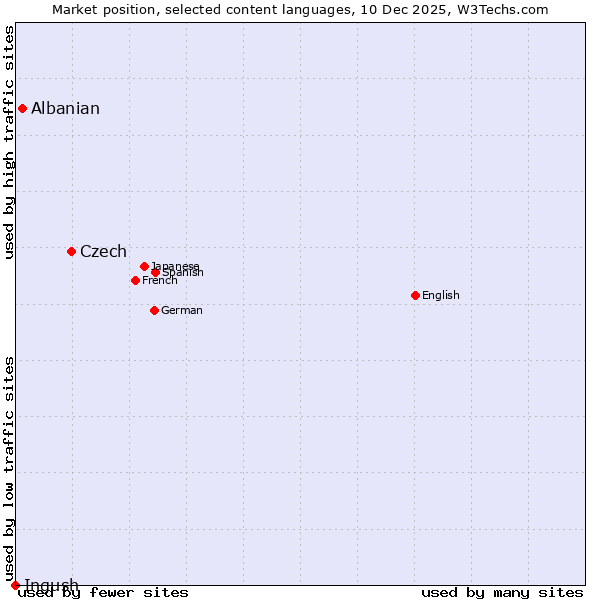 Market position of Czech vs. Albanian vs. Ingush