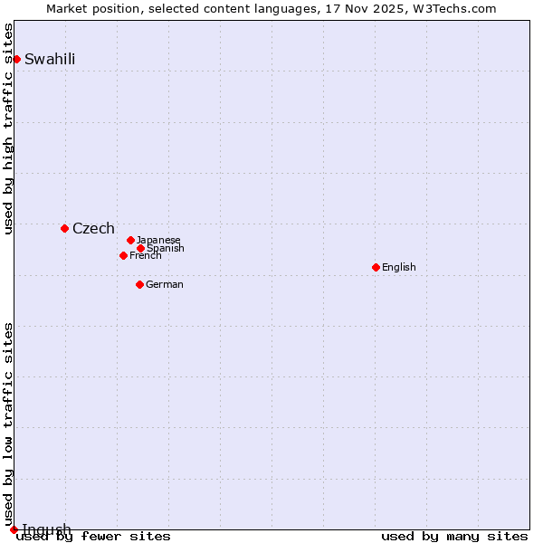 Market position of Czech vs. Swahili vs. Ingush