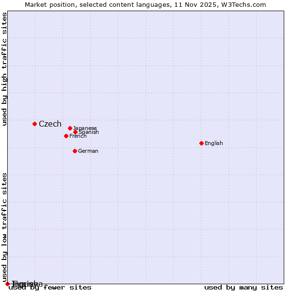 Market position of Czech vs. Tigrinya vs. Ingush