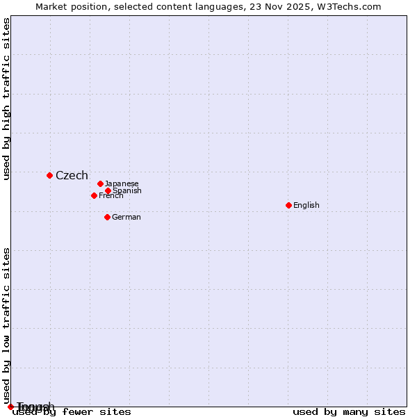 Market position of Czech vs. Ingush vs. Tonga