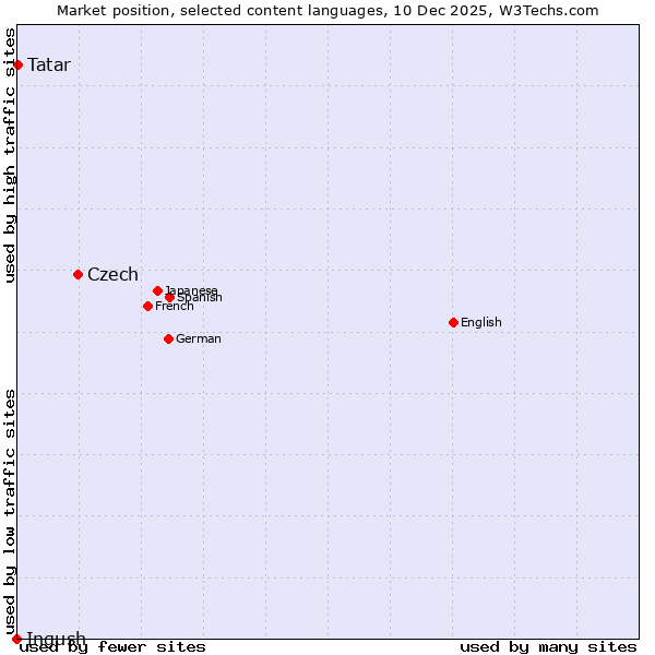 Market position of Czech vs. Tatar vs. Ingush