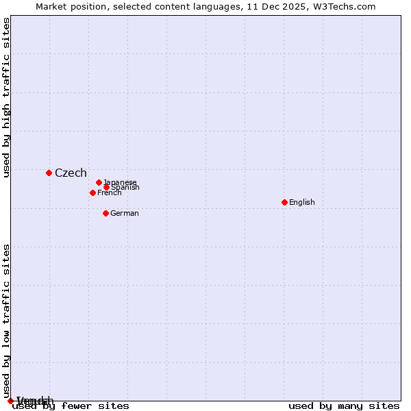 Market position of Czech vs. Ingush vs. Venda