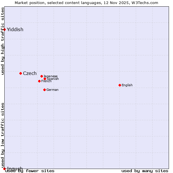 Market position of Czech vs. Yiddish vs. Ingush