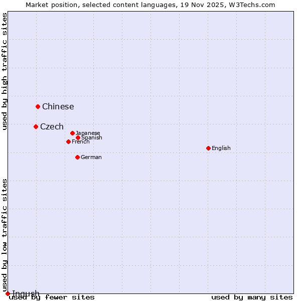 Market position of Chinese vs. Czech vs. Ingush