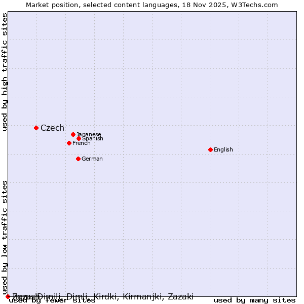 Market position of Czech vs. Ingush vs. Zaza, Dimili, Dimli, Kirdki, Kirmanjki, Zazaki