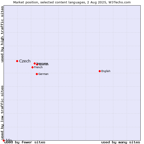 Market position of Czech vs. Ido