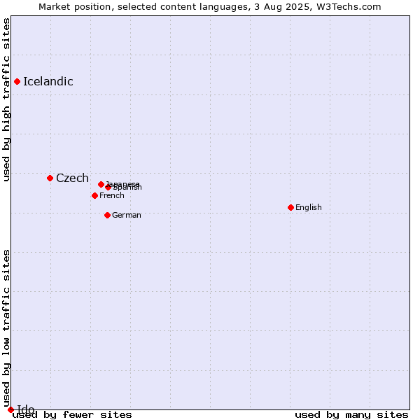 Market position of Czech vs. Icelandic vs. Ido